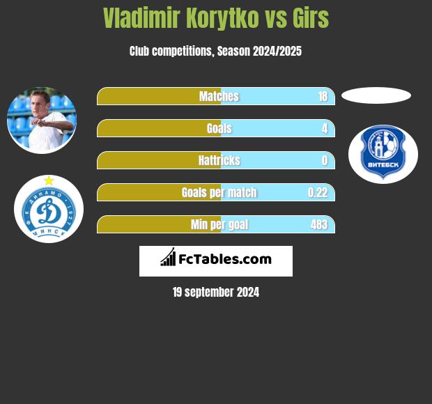 Vladimir Korytko vs Girs h2h player stats