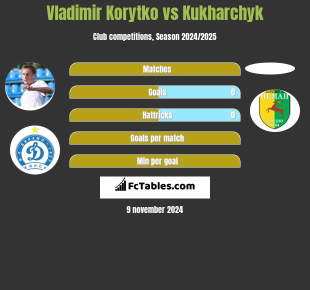 Vladimir Korytko vs Kukharchyk h2h player stats