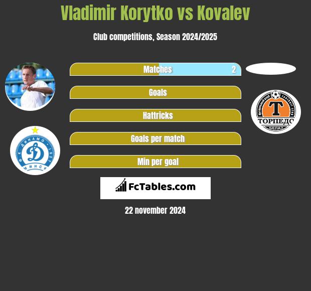 Vladimir Korytko vs Kovalev h2h player stats