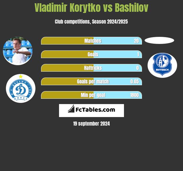 Vladimir Korytko vs Bashilov h2h player stats