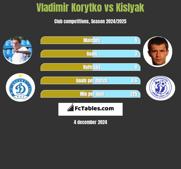 Vladimir Korytko vs Kislyak h2h player stats