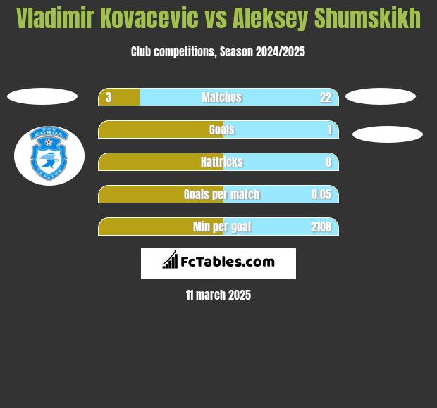 Vladimir Kovacevic vs Aleksey Shumskikh h2h player stats