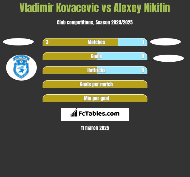 Vladimir Kovacevic vs Alexey Nikitin h2h player stats