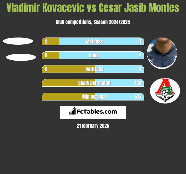 Vladimir Kovacevic vs Cesar Jasib Montes h2h player stats