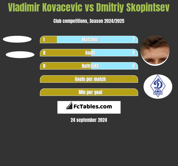 Vladimir Kovacevic vs Dmitriy Skopintsev h2h player stats