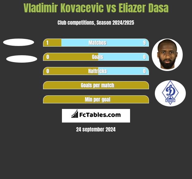 Vladimir Kovacevic vs Eliazer Dasa h2h player stats