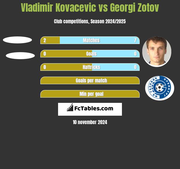 Vladimir Kovacevic vs Georgi Zotov h2h player stats