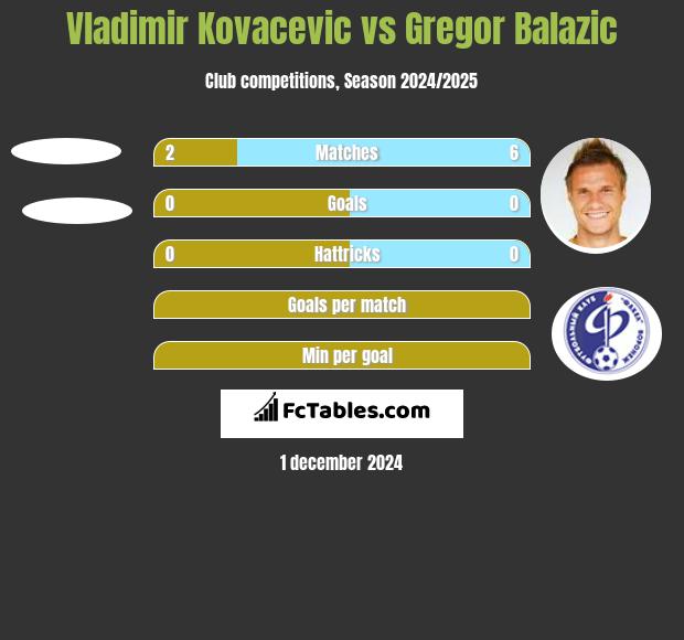 Vladimir Kovacevic vs Gregor Balazić h2h player stats