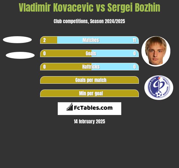 Vladimir Kovacevic vs Sergei Bozhin h2h player stats