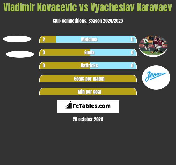 Vladimir Kovacevic vs Vyacheslav Karavaev h2h player stats