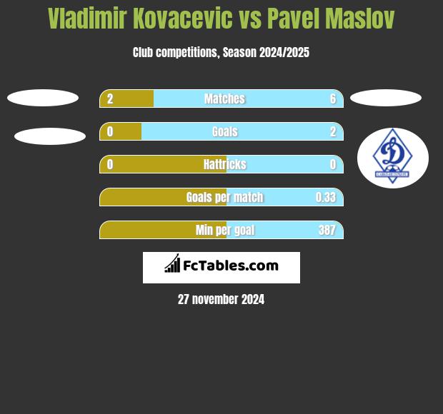 Vladimir Kovacevic vs Pavel Maslov h2h player stats