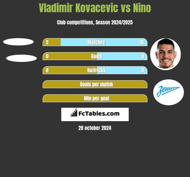 Vladimir Kovacevic vs Nino h2h player stats