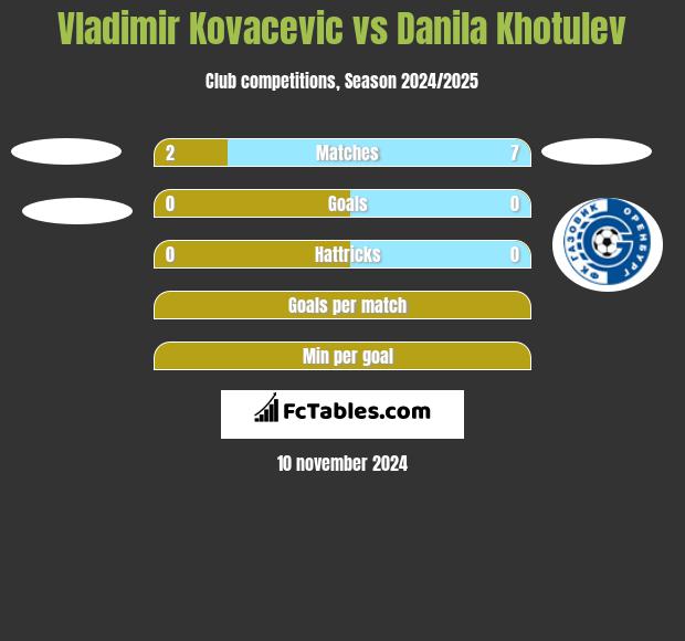 Vladimir Kovacevic vs Danila Khotulev h2h player stats