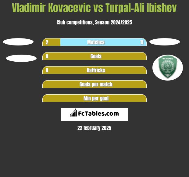 Vladimir Kovacevic vs Turpal-Ali Ibishev h2h player stats