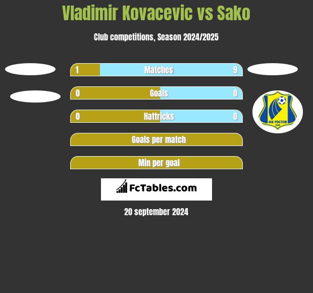 Vladimir Kovacevic vs Sako h2h player stats