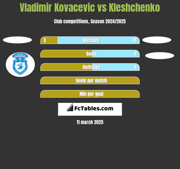 Vladimir Kovacevic vs Kleshchenko h2h player stats