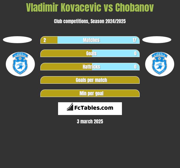 Vladimir Kovacevic vs Chobanov h2h player stats