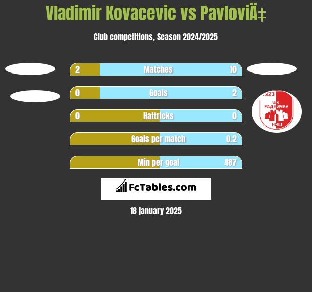 Vladimir Kovacevic vs PavloviÄ‡ h2h player stats