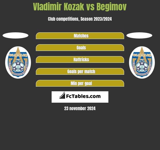 Vladimir Kozak vs Begimov h2h player stats