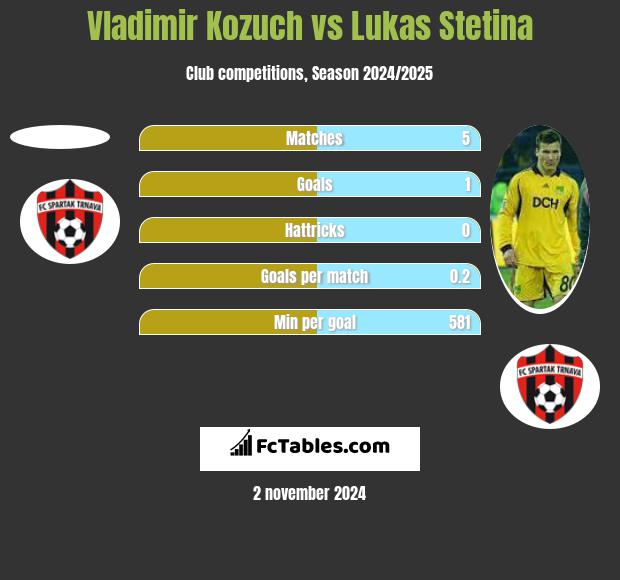 Vladimir Kozuch vs Lukas Stetina h2h player stats