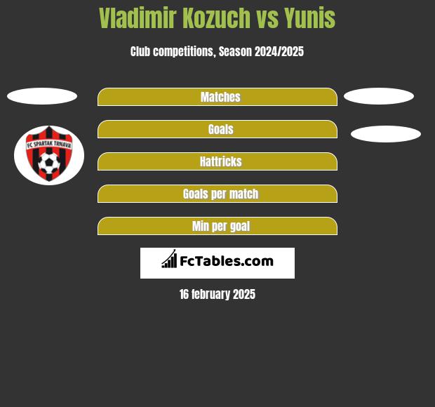 Vladimir Kozuch vs Yunis h2h player stats