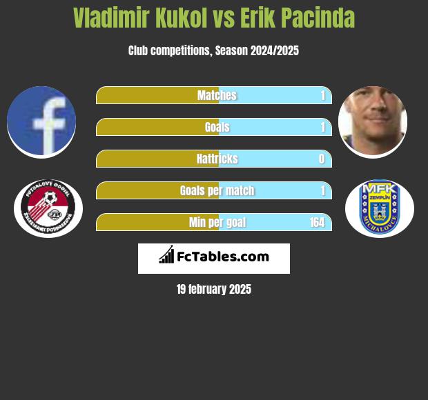 Vladimir Kukol vs Erik Pacinda h2h player stats