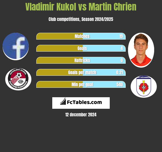 Vladimir Kukol vs Martin Chrien h2h player stats