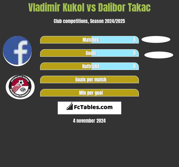 Vladimir Kukol vs Dalibor Takac h2h player stats