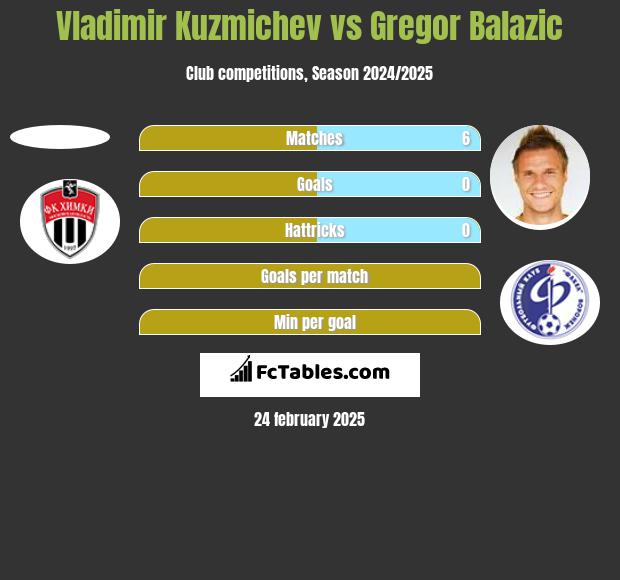 Vladimir Kuzmichev vs Gregor Balazić h2h player stats