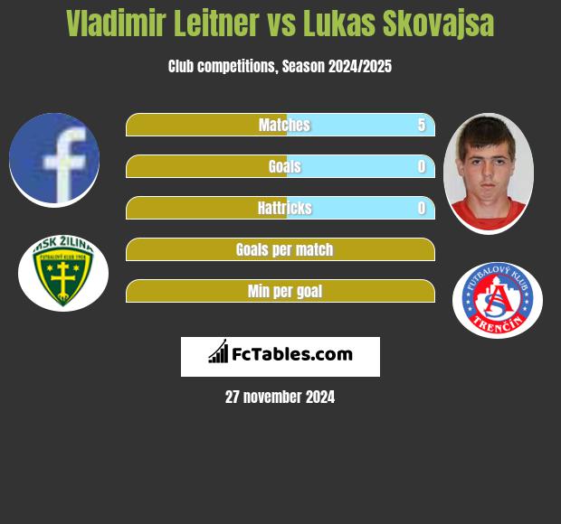 Vladimir Leitner vs Lukas Skovajsa h2h player stats