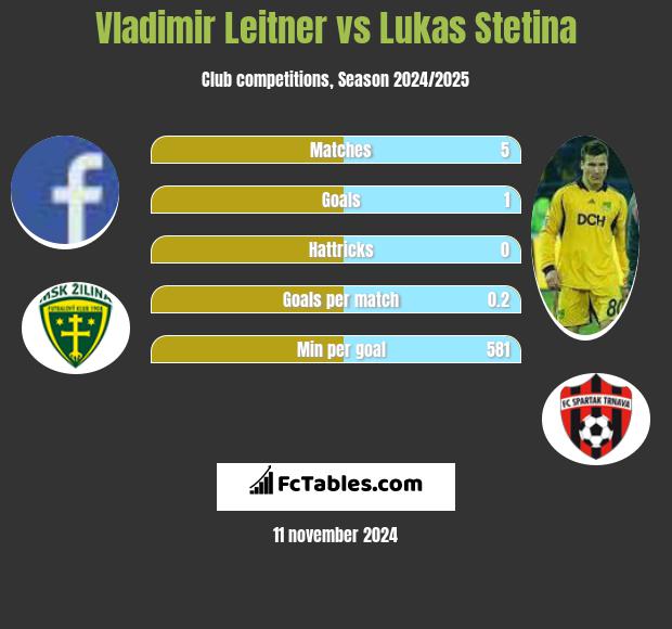 Vladimir Leitner vs Lukas Stetina h2h player stats