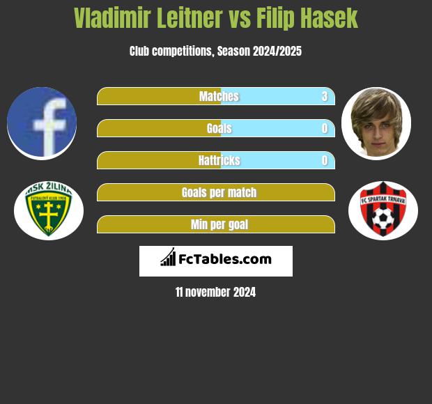 Vladimir Leitner vs Filip Hasek h2h player stats