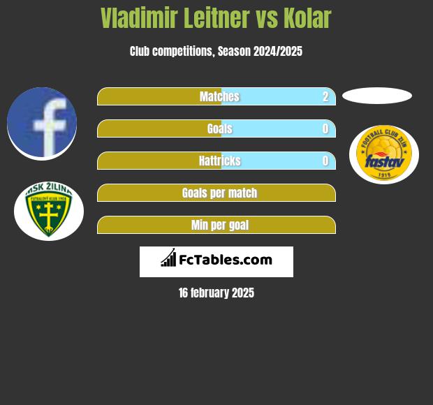 Vladimir Leitner vs Kolar h2h player stats