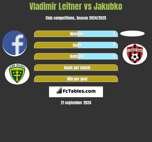 Vladimir Leitner vs Jakubko h2h player stats