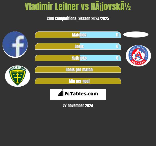 Vladimir Leitner vs HÃ¡jovskÃ½ h2h player stats