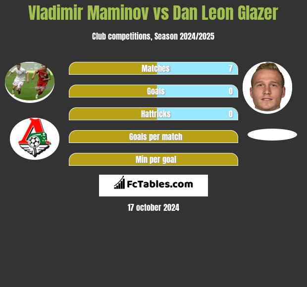 Vladimir Maminov vs Dan Leon Glazer h2h player stats