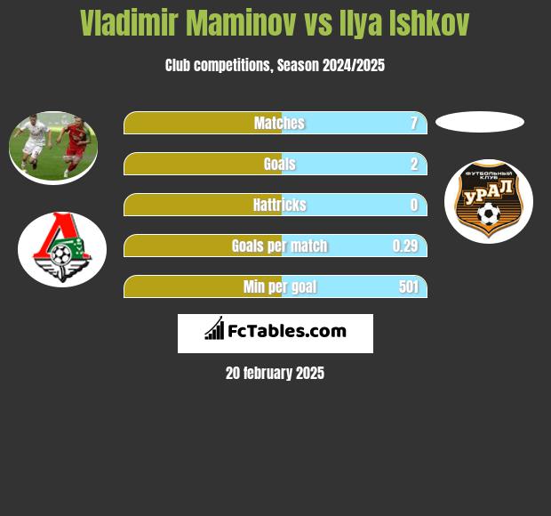 Vladimir Maminov vs Ilya Ishkov h2h player stats