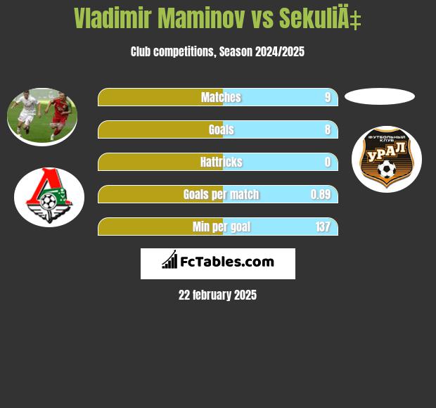 Vladimir Maminov vs SekuliÄ‡ h2h player stats