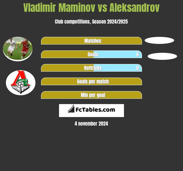 Vladimir Maminov vs Aleksandrov h2h player stats