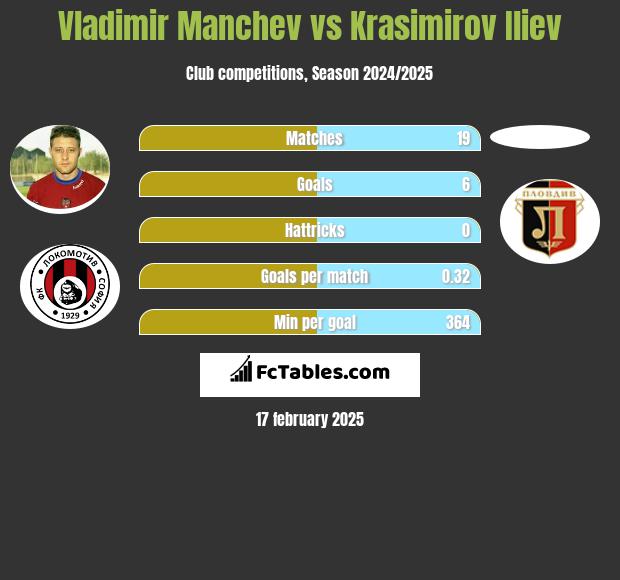 Vladimir Manchev vs Krasimirov Iliev h2h player stats