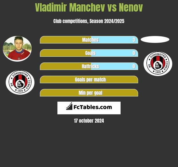 Vladimir Manchev vs Nenov h2h player stats