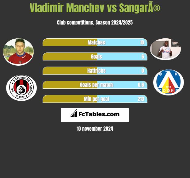 Vladimir Manchev vs SangarÃ© h2h player stats