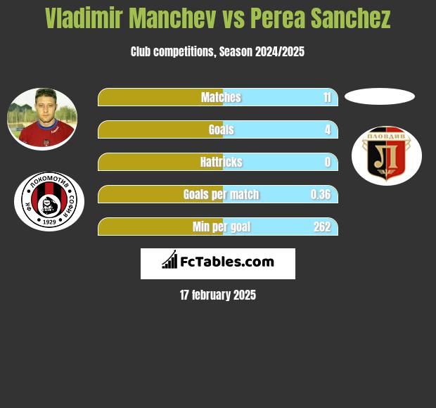 Vladimir Manchev vs Perea Sanchez h2h player stats