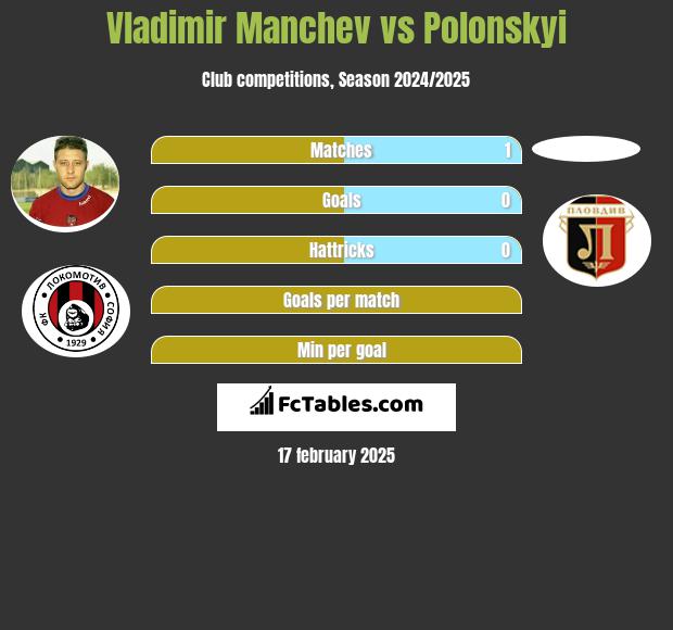 Vladimir Manchev vs Polonskyi h2h player stats