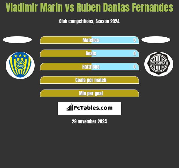 Vladimir Marin vs Ruben Dantas Fernandes h2h player stats