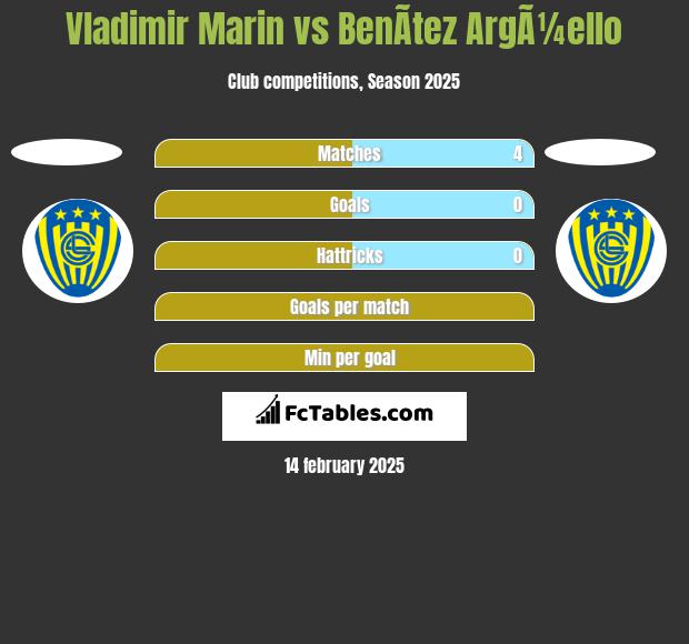 Vladimir Marin vs BenÃ­tez ArgÃ¼ello h2h player stats