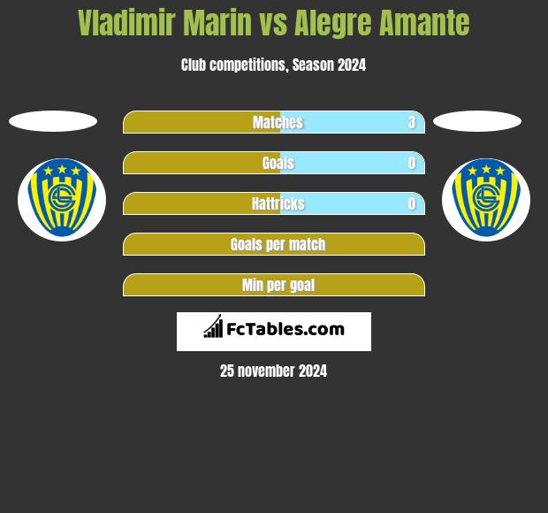 Vladimir Marin vs Alegre Amante h2h player stats