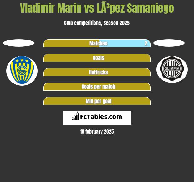 Vladimir Marin vs LÃ³pez Samaniego h2h player stats