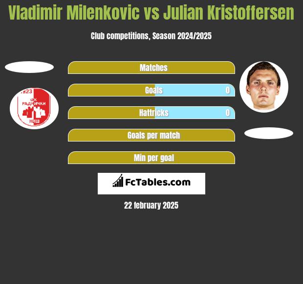 Vladimir Milenkovic vs Julian Kristoffersen h2h player stats