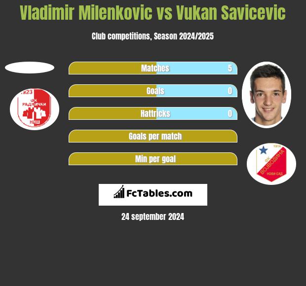 Vladimir Milenkovic vs Vukan Savicevic h2h player stats